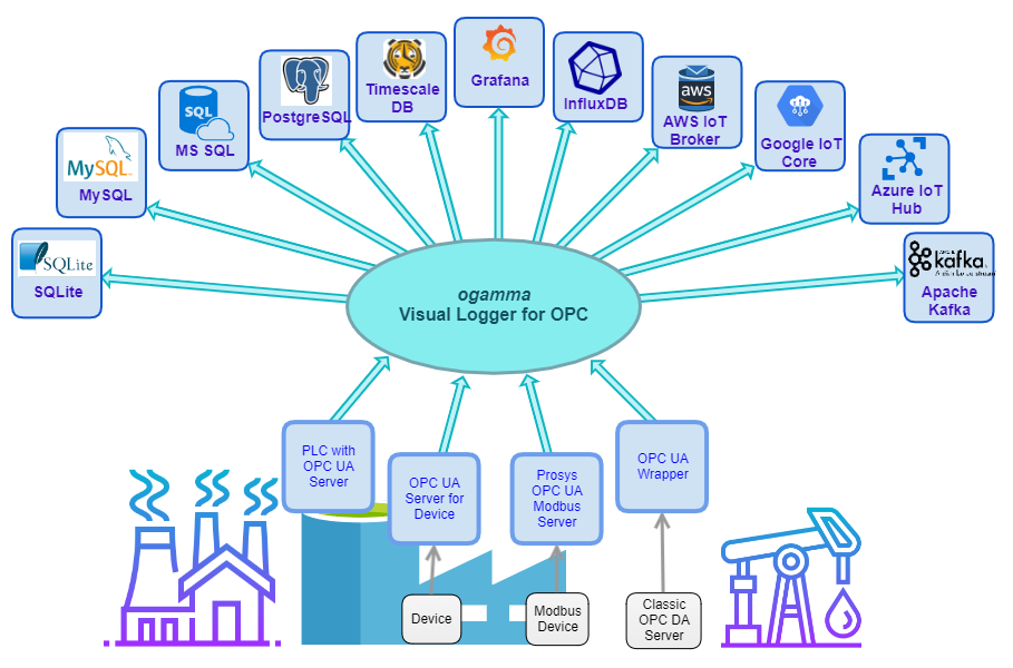 ogamma Visual Logger - Context Diagram